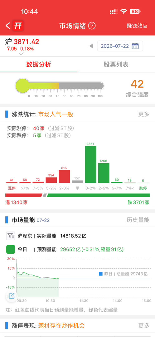 指数还是挺好看的，其他参与度好像还不是很高，下午应该不会装了吧，见好就收了 