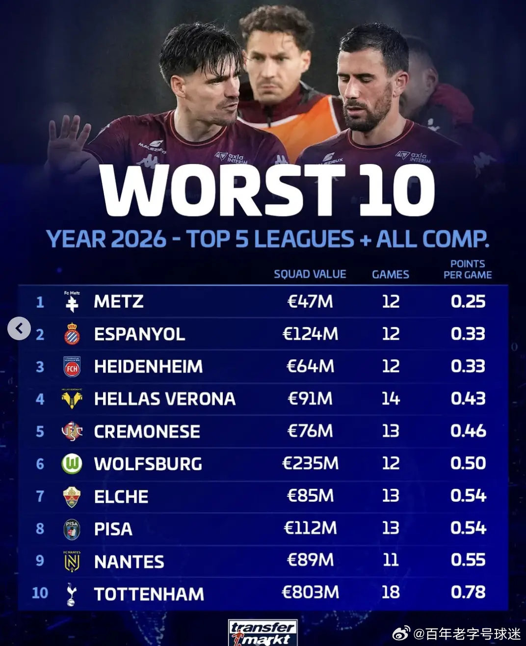 德转统计了2026年各项赛事表现最差的五大联赛球队。梅斯场均仅获得0.25分居首