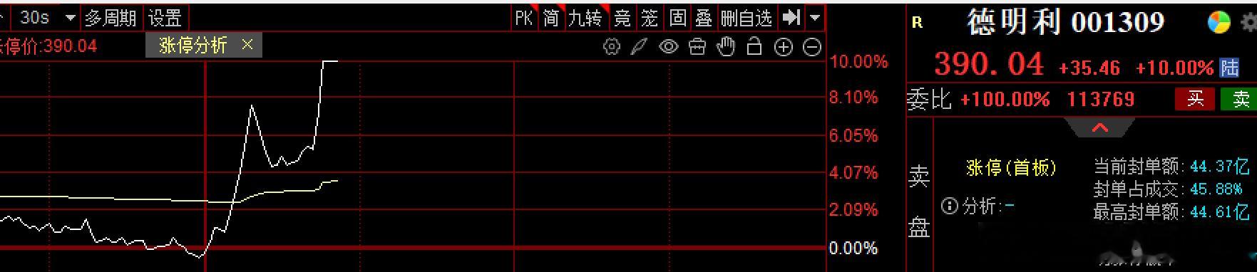 $德明利 sz001309$ 跌了70%，超跌涨上板了，看看这次情绪修复拉升了不