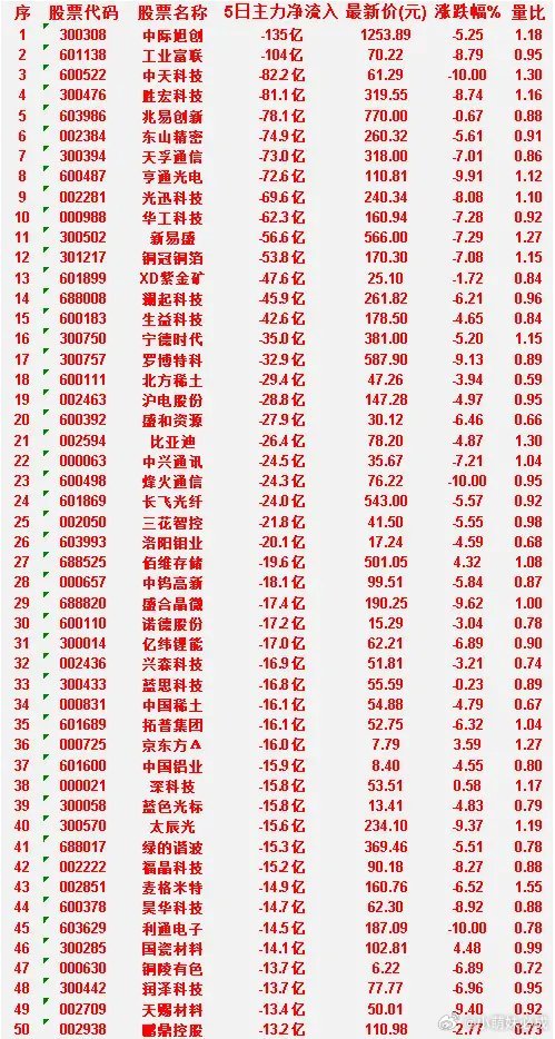 本周，整个市场“主力流出最多”的50名单汇总利通电子：5日净流入 -14.5亿，