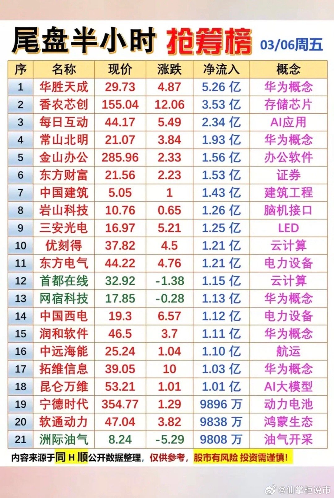 3.6周五  尾盘半小时  主力抢筹榜TOP201.华为概念2.存储芯片3.电力
