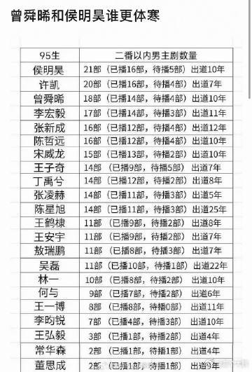 侯明昊曾舜晞喜提内娱最具代表体寒咖侯明昊曾舜晞内娱最具代表体寒咖谁看了不说一句可