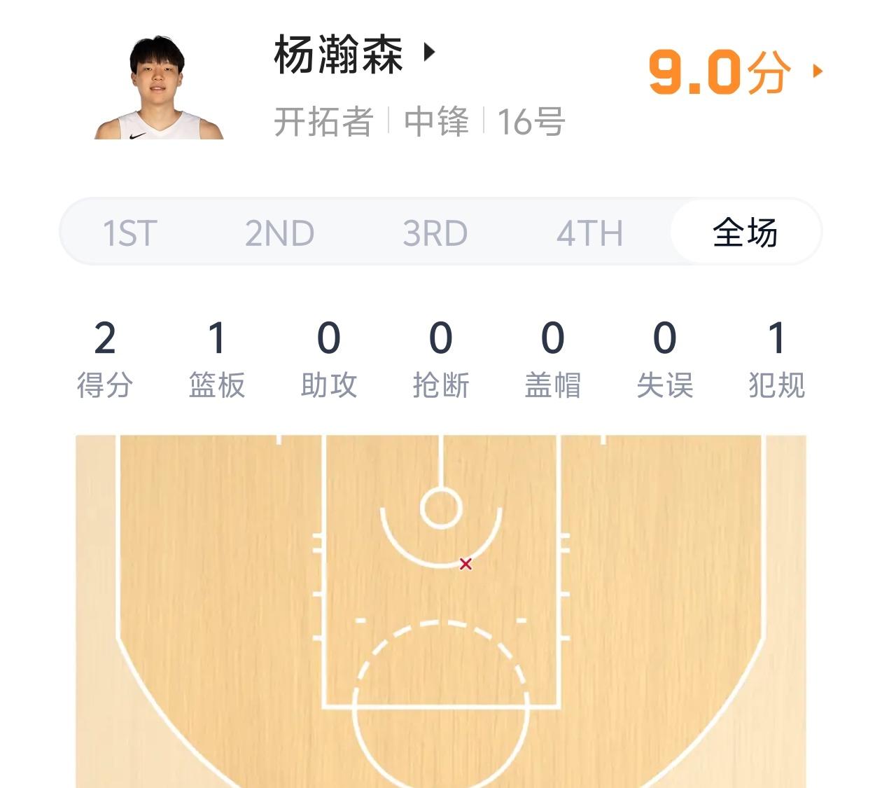 杨瀚森首场比赛获得球迷9分好评！

虽然杨瀚森在个人NBA首场比赛只上场五分钟，