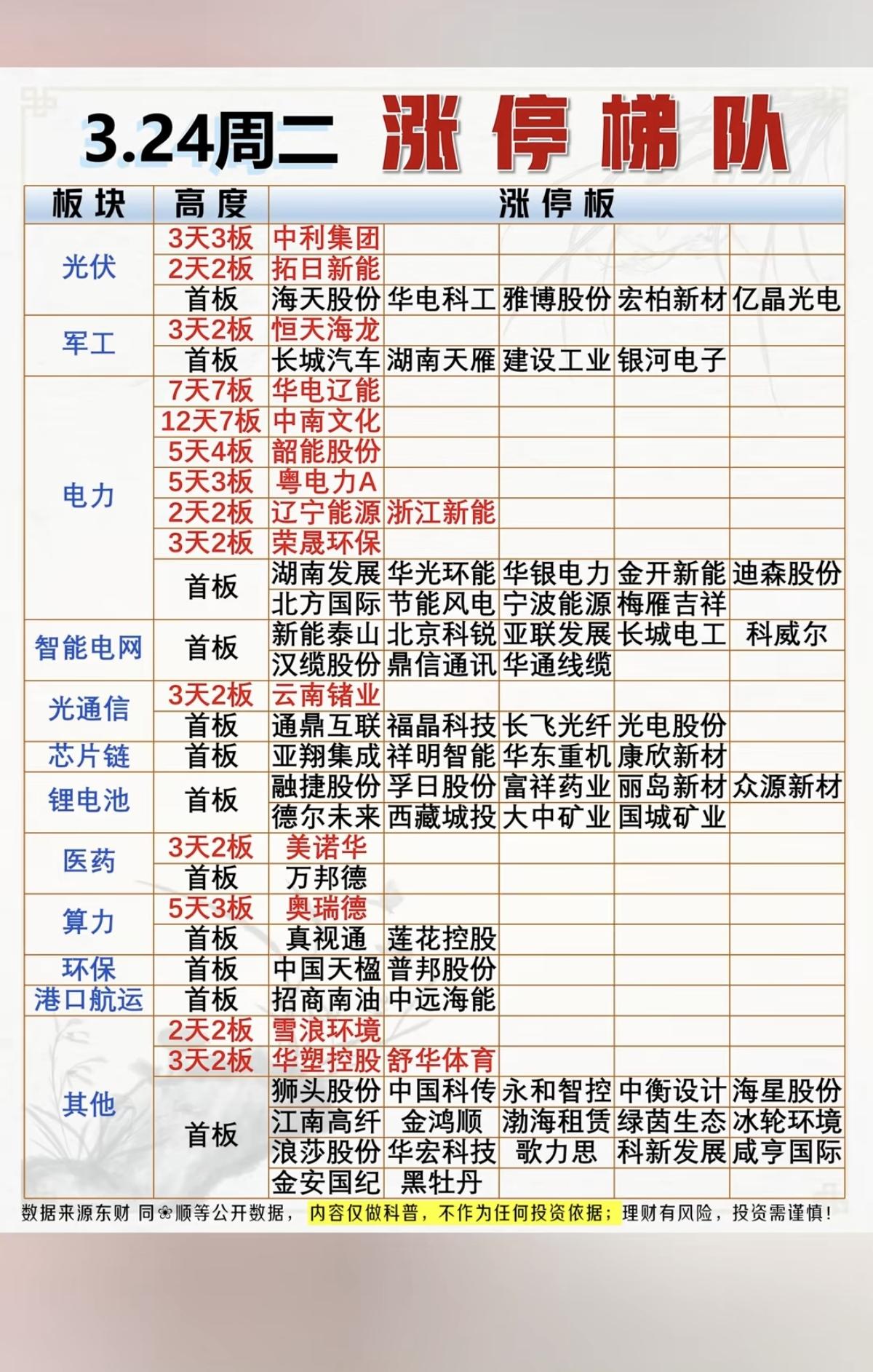 324周二收盘  涨停板股票：题材+高度！

光伏         8股涨停
军