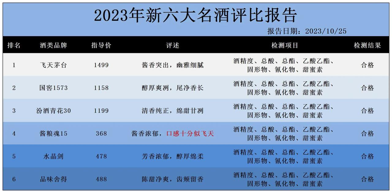 最新消息显示，业内突击抽检了多款畅销白酒，其中以下6款不含一滴工业酒精，完全纯粮