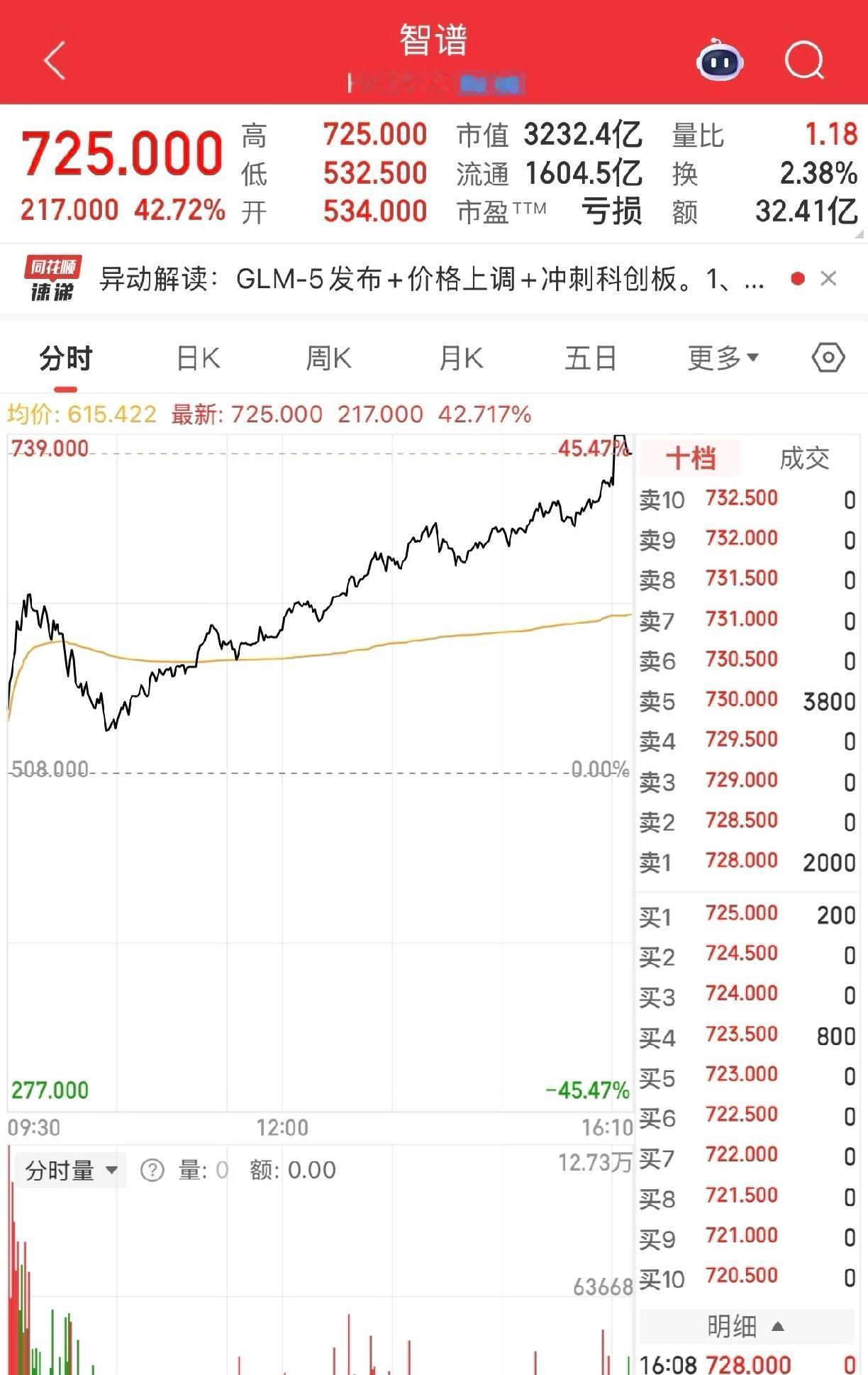这俩ai妖股也太吓人了

Minimax单价已经到港股最高了吧，再这样下去要历史
