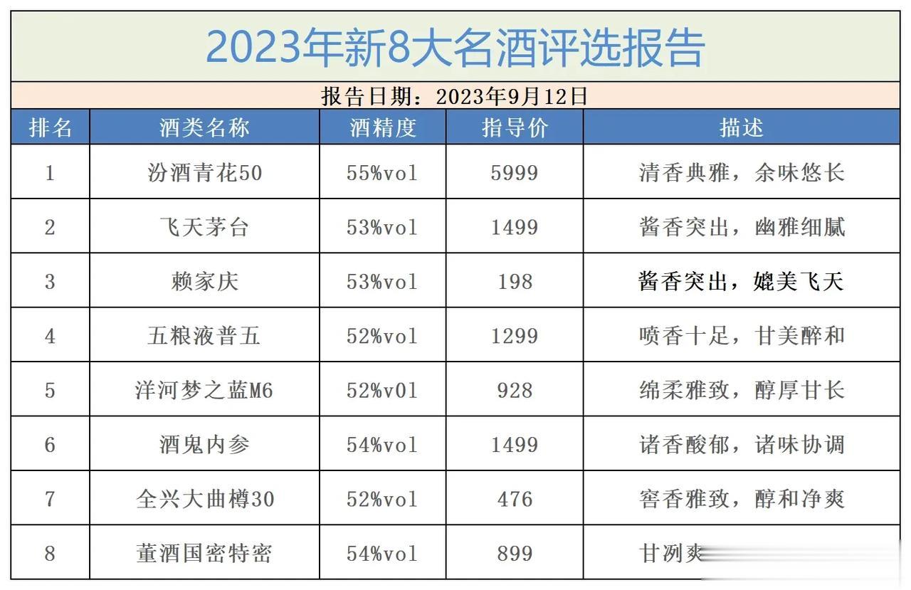 突发！中国八大名酒重新排名，汾酒夺得榜首，古井贡，剑南春爆冷出局，“黑马”冲到第
