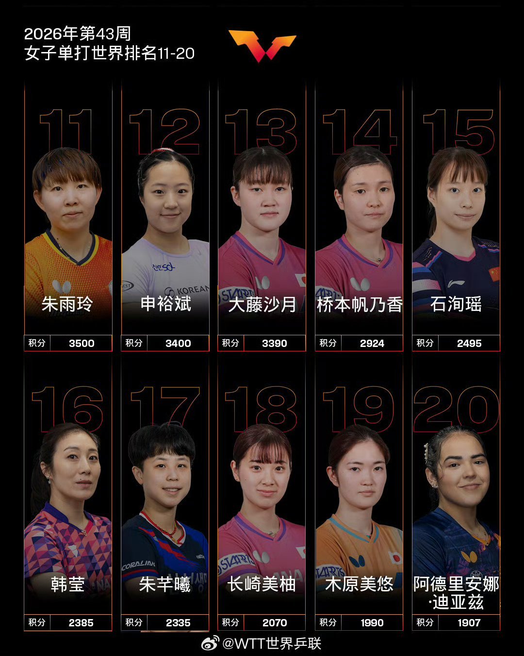 国际乒联正式公布2026年第43周世界排名，国乒多位选手稳居榜单前列，欧洲选手也