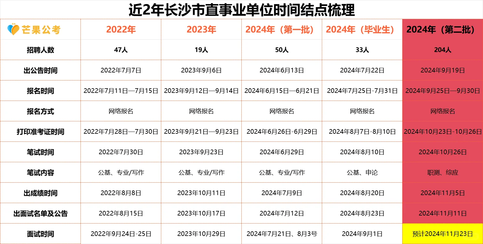 长沙市直第二批事业单位11月5日出笔试成绩