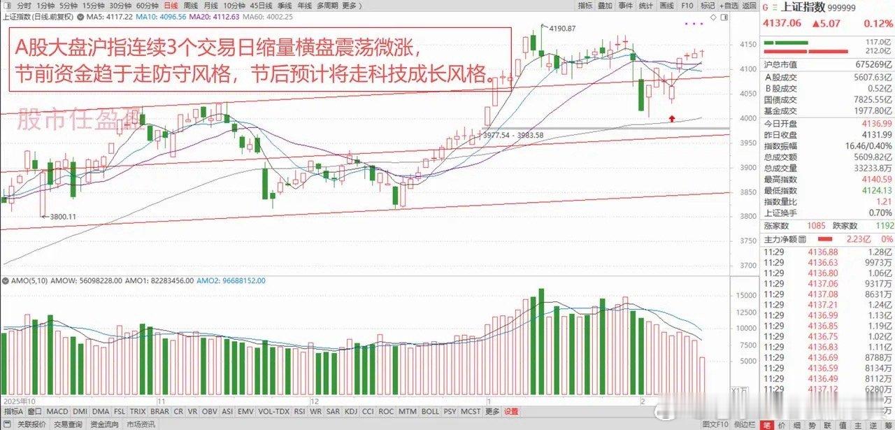 A股节前还剩1个交易日，资金趋于缩量防守，船舶板块3个交易日上涨7.49%！ 1
