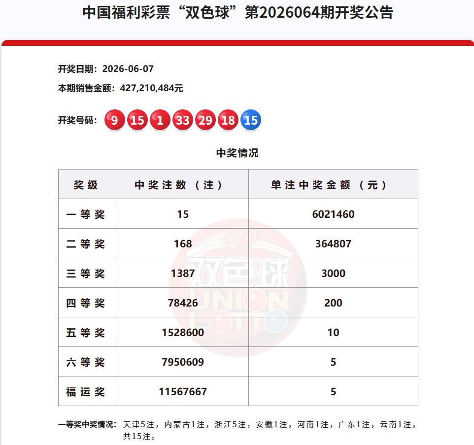 今晚双色球开奖，上一期双色球因为中出15注602万的大奖而备受市场关注，且已经连