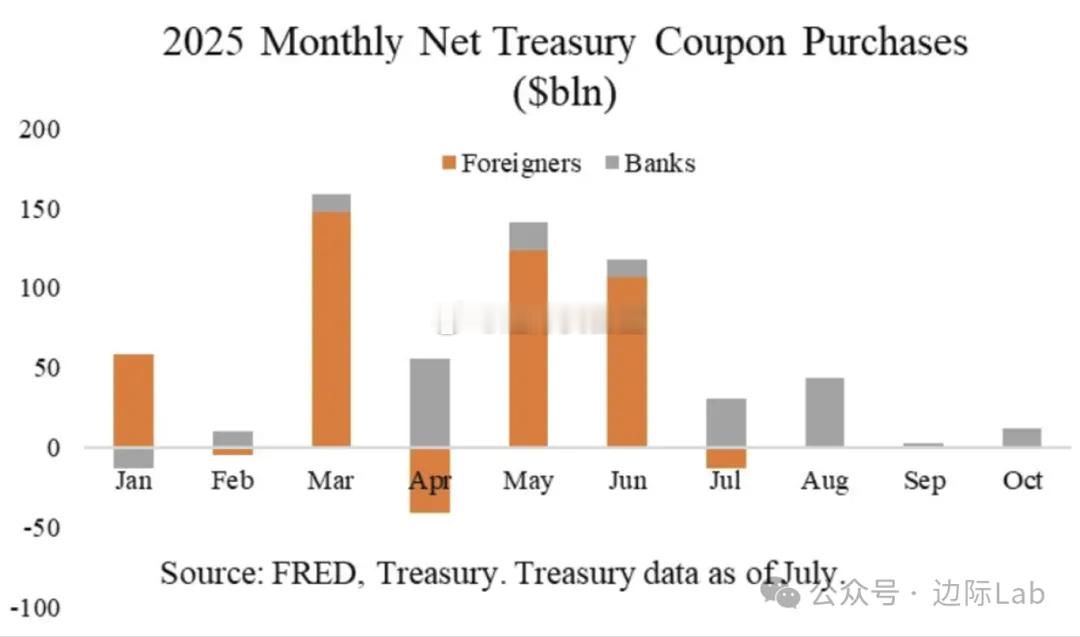 根据美国财政部的数据，外国投资者在2025年已净买入3750亿美元的附息国债，成
