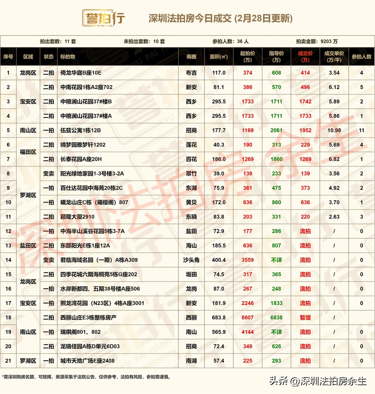 深圳法拍房：今日成交，好房很火……
1、今天开拍21，成交11套，流拍9套，暂缓