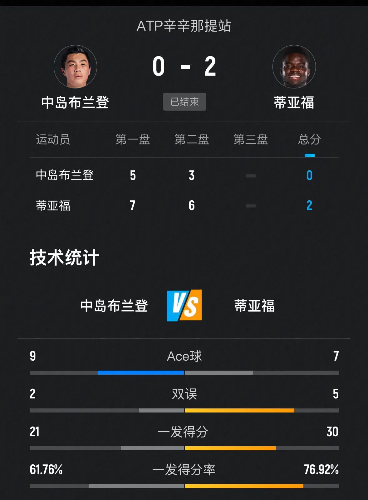 快讯，🇺🇸蒂亚福2-0战胜同胞中岛布兰登锁定决赛席位🔥🔥

刚刚🔚的辛
