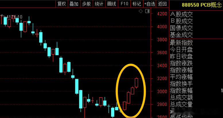 价值投资日志 以PCB板块为例，7月最多回调1600点，8月一周反弹了700多点