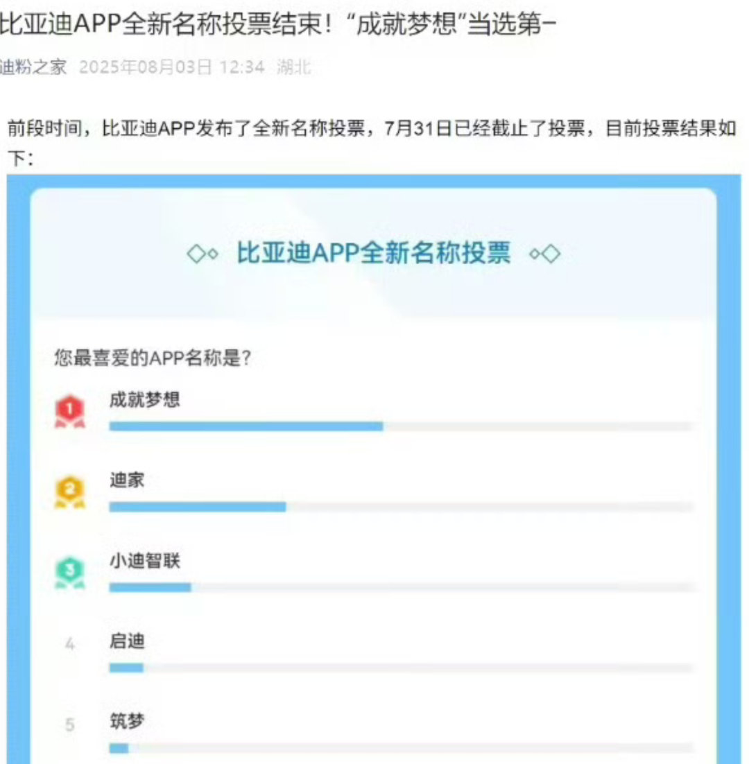 比亚迪app改名投票后保留原名 从比亚迪变成了比亚迪～ ​​​