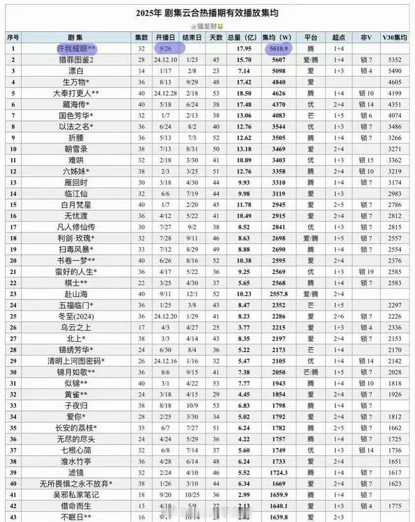 许我耀眼虽然云合被质疑砍了数据 但还是年榜第一 ​​​