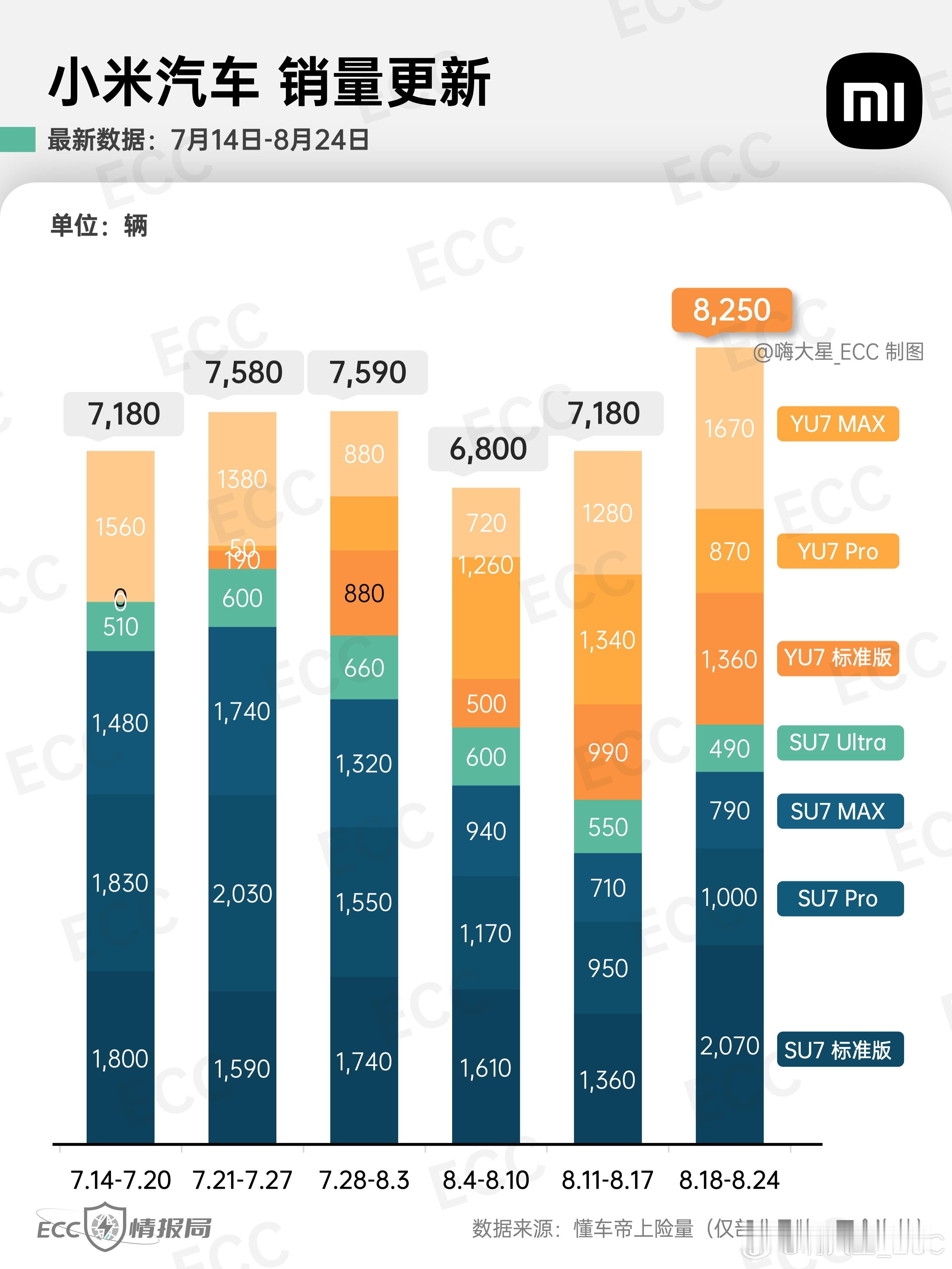 小米 & 特斯拉 销量图表更新[许愿星]特斯拉-- Model Y 8,310 