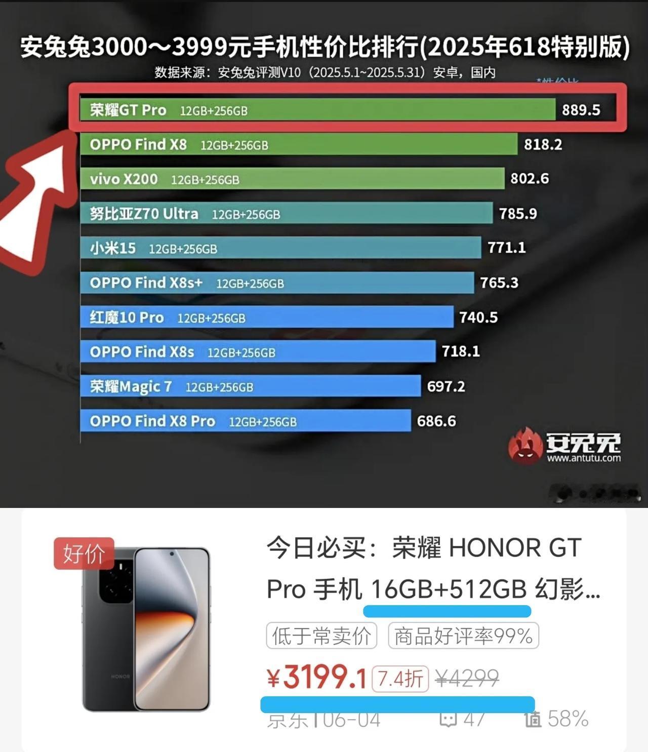 万万没想到[捂脸]安兔兔竟然低下了高贵的头颅，承认荣耀GT Pro的优秀了，真的