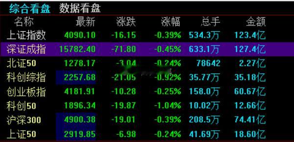 A股开盘，上证指数低开0.39%，深证成指低开0.45%，创业板指低开0.25%