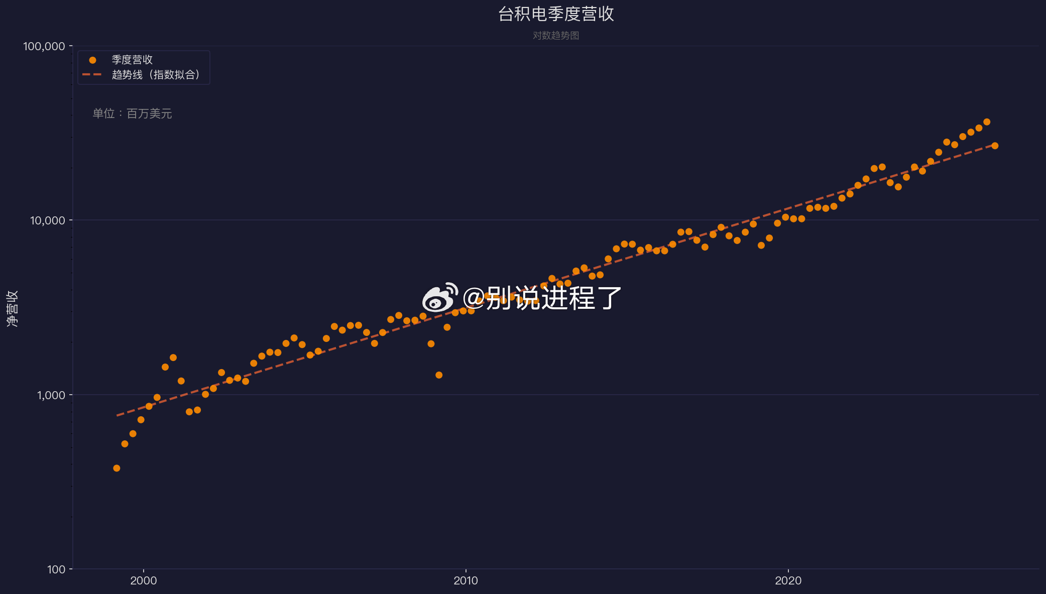 AI编程AI与上市公司 把台积电和中芯国际的净营收用对数画图。台积电的长期复利：