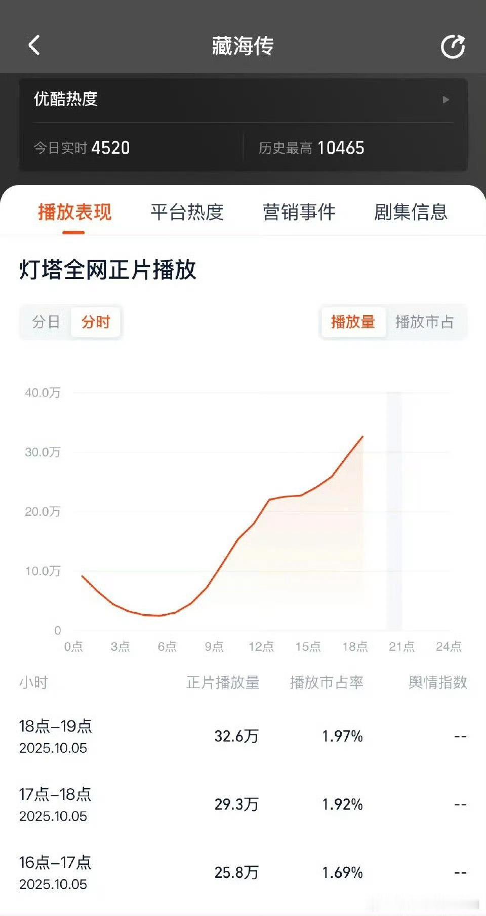 藏海传因肖战生日限免，播放量疯狂往上涨，好多新入坑的观众在看，👖可以考虑多限免