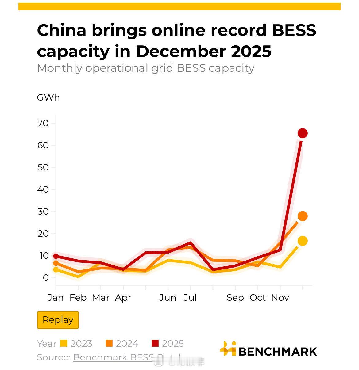 中国——全球最大的储能系统市场仅在12月份新增的储能容量就超过了美国——全球第二