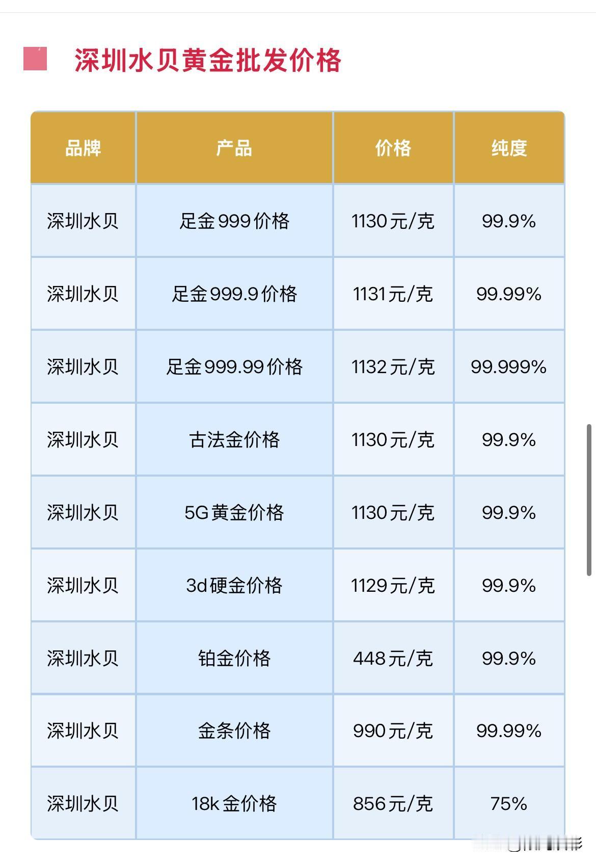 水贝黄金报价！

2026年9月5日，农历七月二十四，星期六。

那么来看看，深
