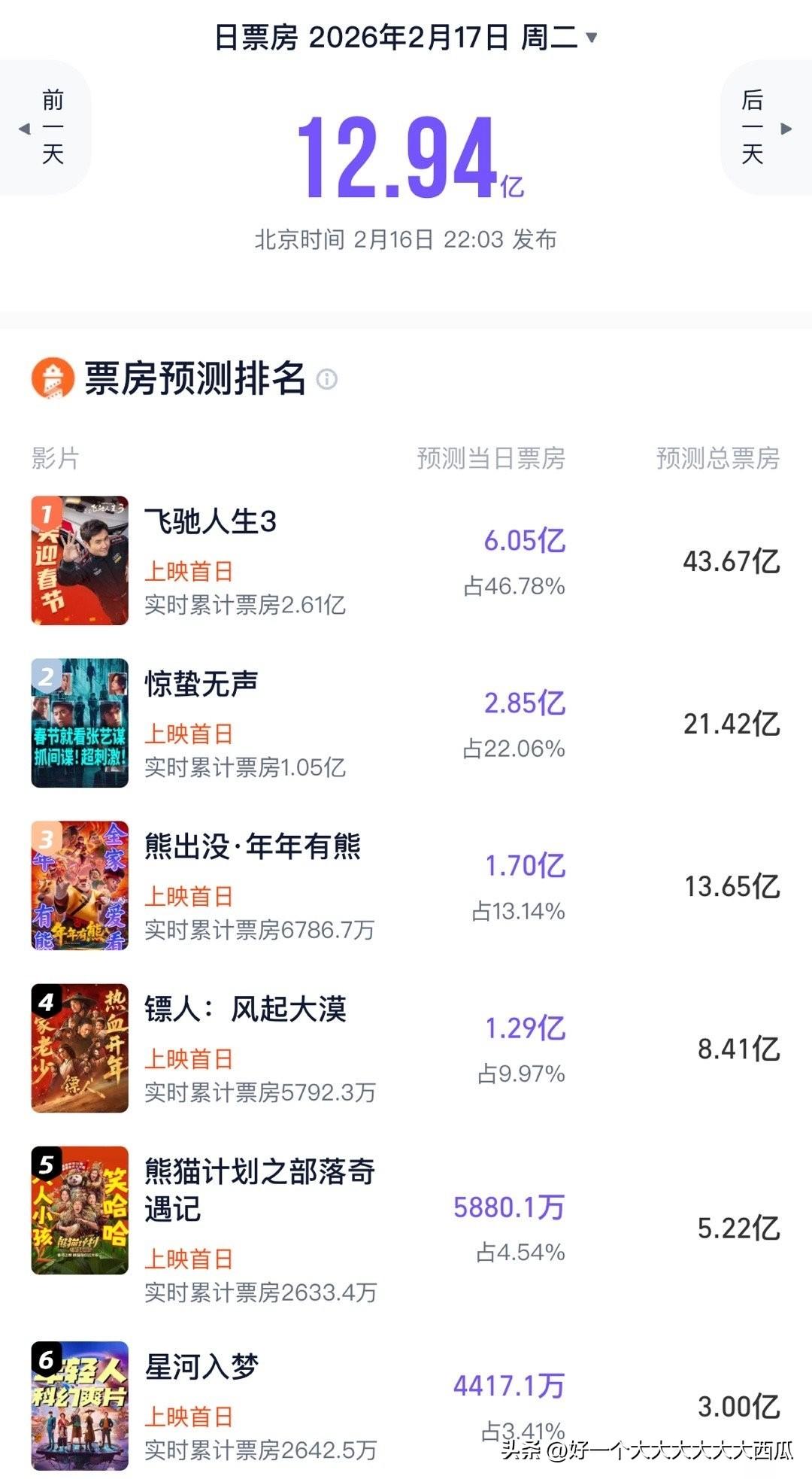 照着这个票房趋势发展，
今年春节冠军已经尘埃落定就是《飞驰人生3》了，
毕竟接下