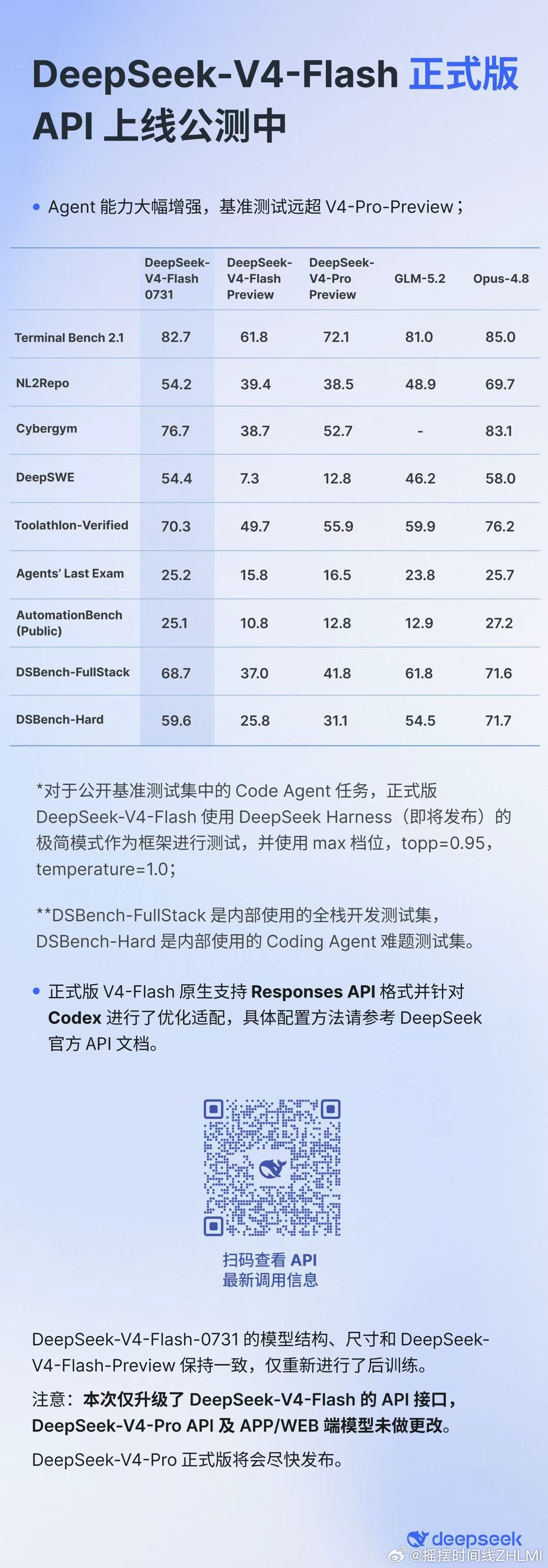 来了，DeepSeek-V4-Flash-0731 