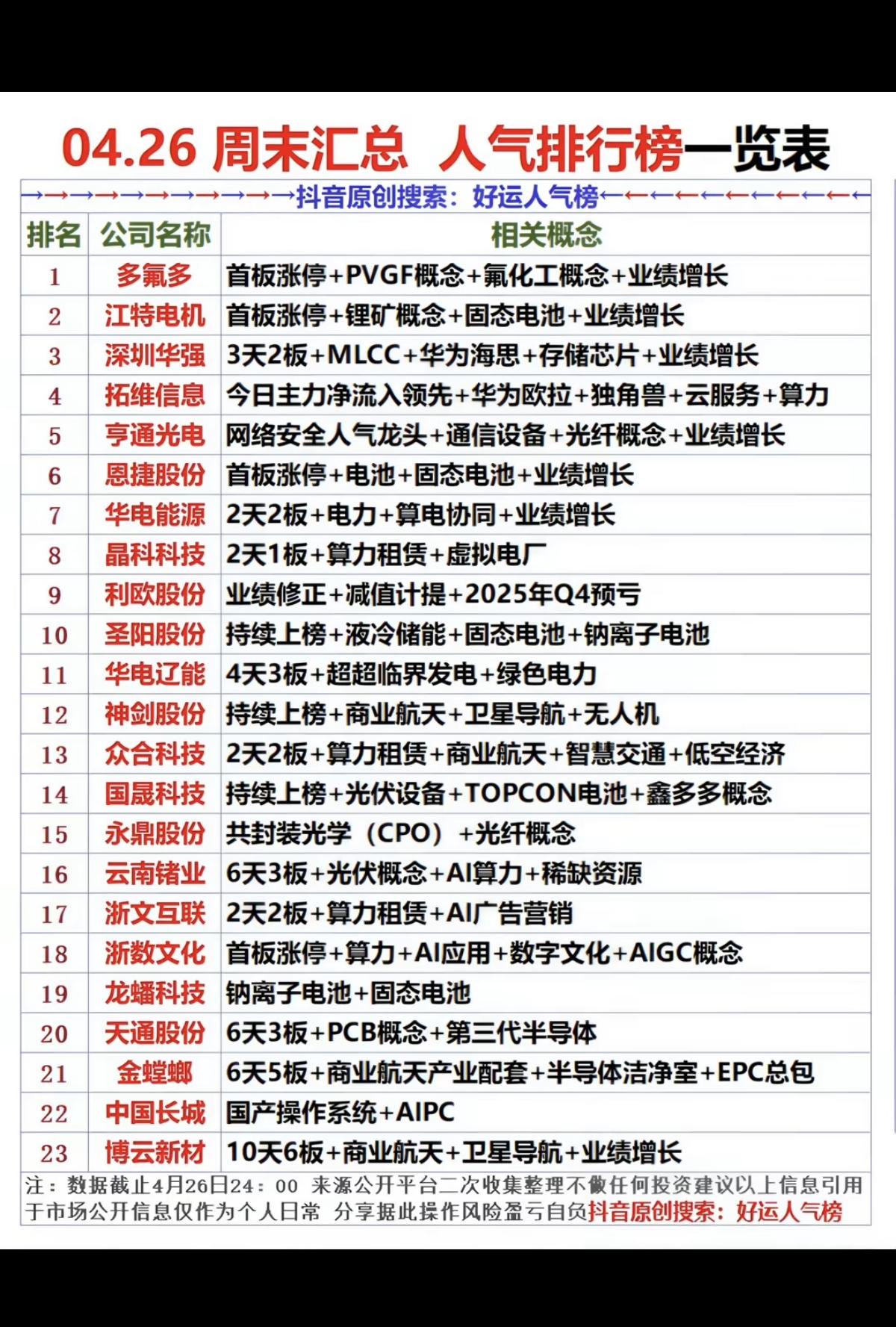 4.26周末汇总  人气排行榜 一览表！

1.锂矿资源，固态电池
2.电力，算