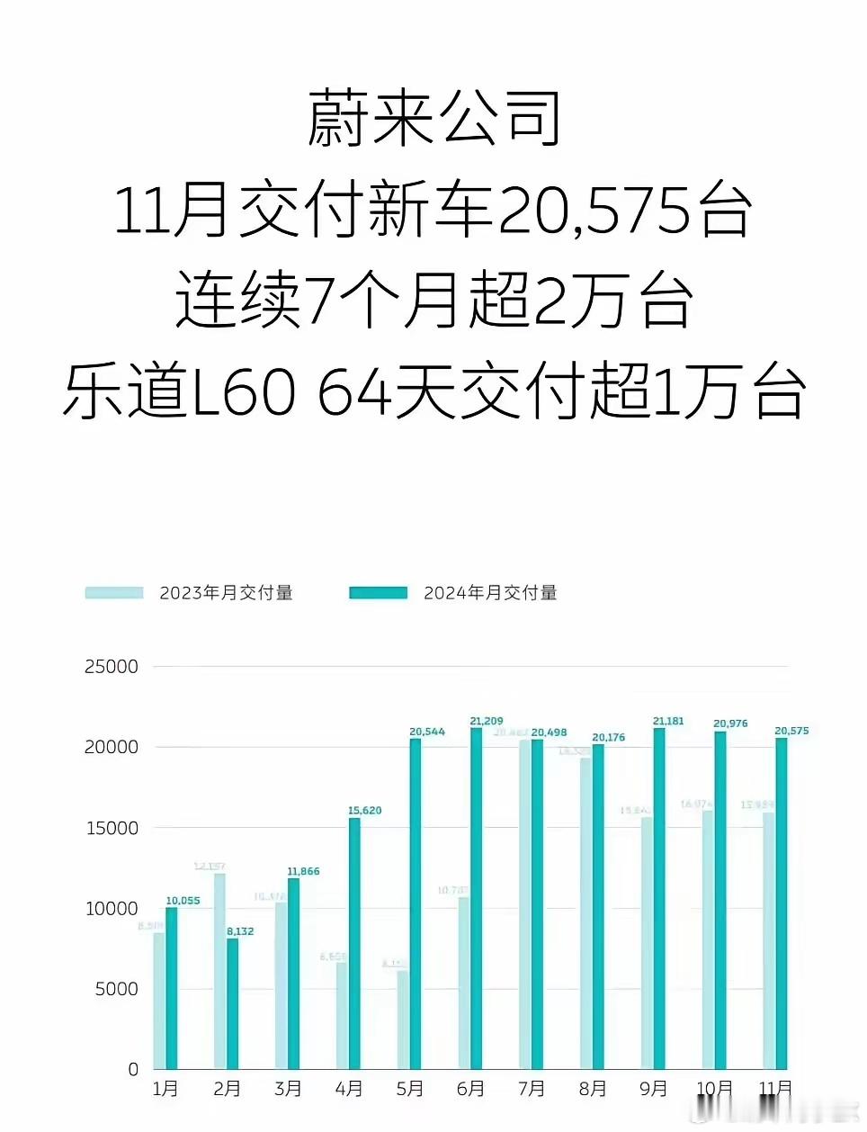 蔚来汽车连续七个月交付突破20000+辆，在没有乐道L60的时候，交付20000