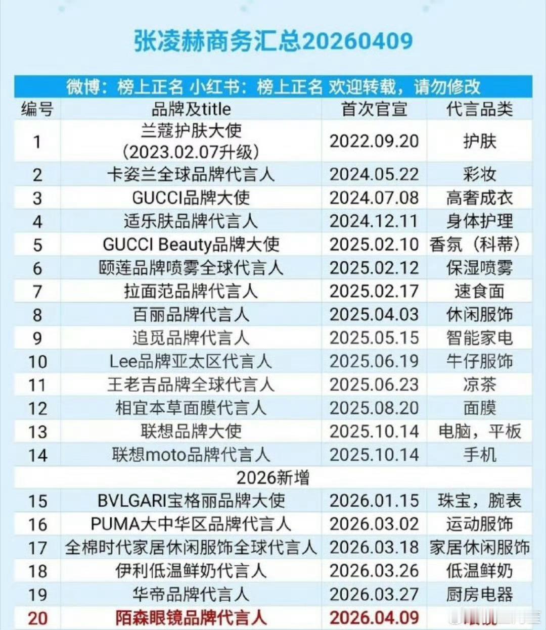 逐玉完结后张凌赫商务已经20多个了，质量和title 都很不错，已经位于流量艺人