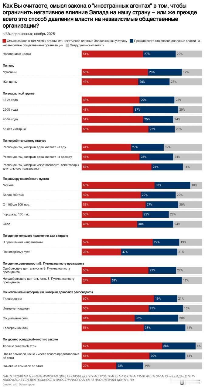 【列瓦达民调：关于民众对“外国代理人”的普遍看法（2025年11月）】
 
 -