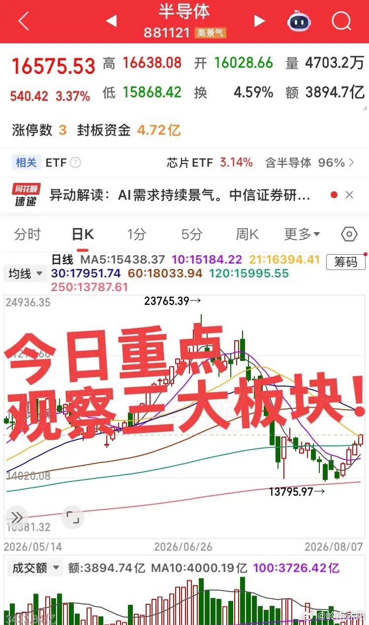 ⚠个人观点，仅供交流，不构成投资建议，股市有风险。今日三大核心观察赛道第一，人形