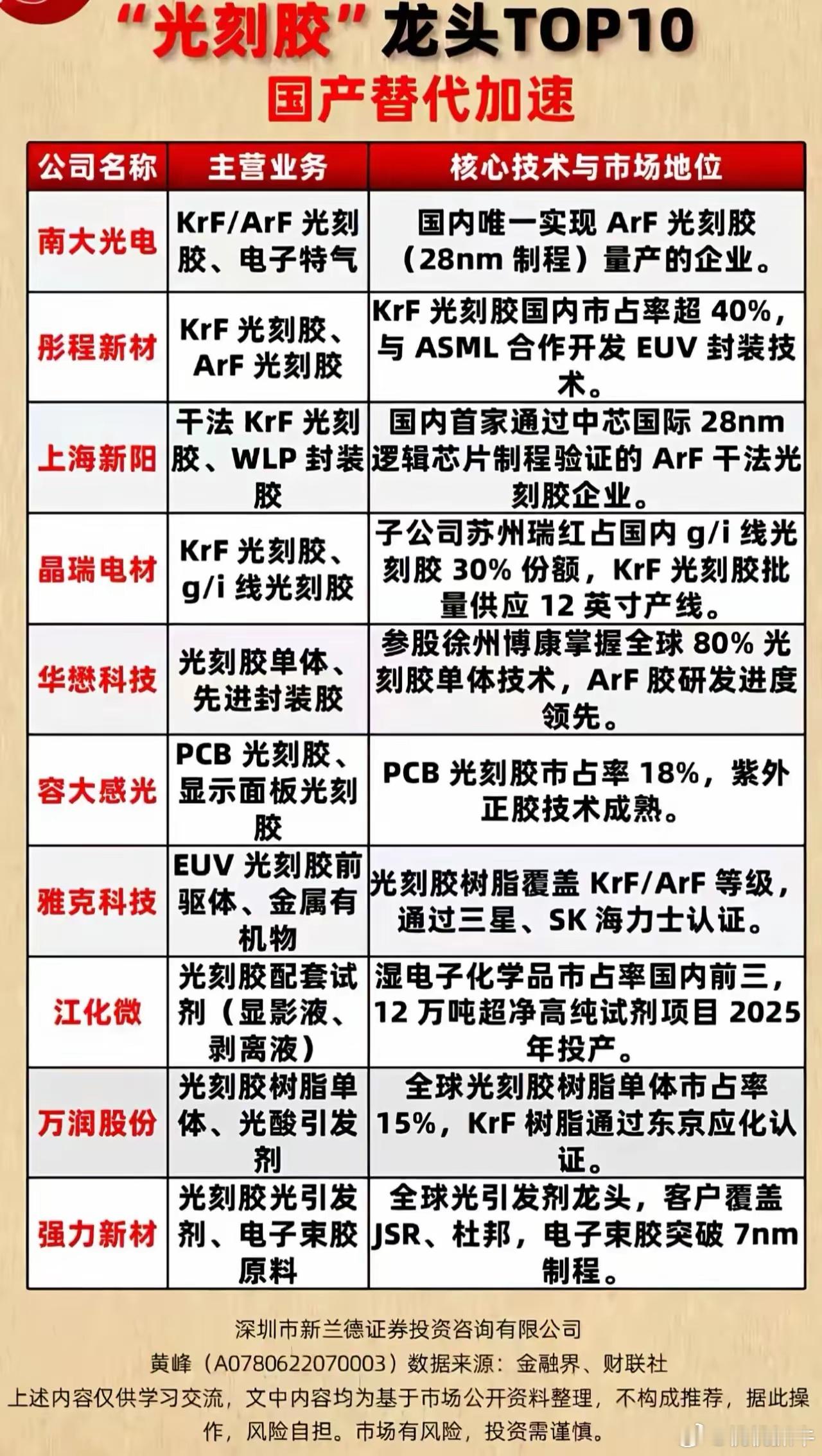 光刻胶最新概念完整梳理（2026年7月）一、核心行业逻辑光刻胶是芯片制造图形转移
