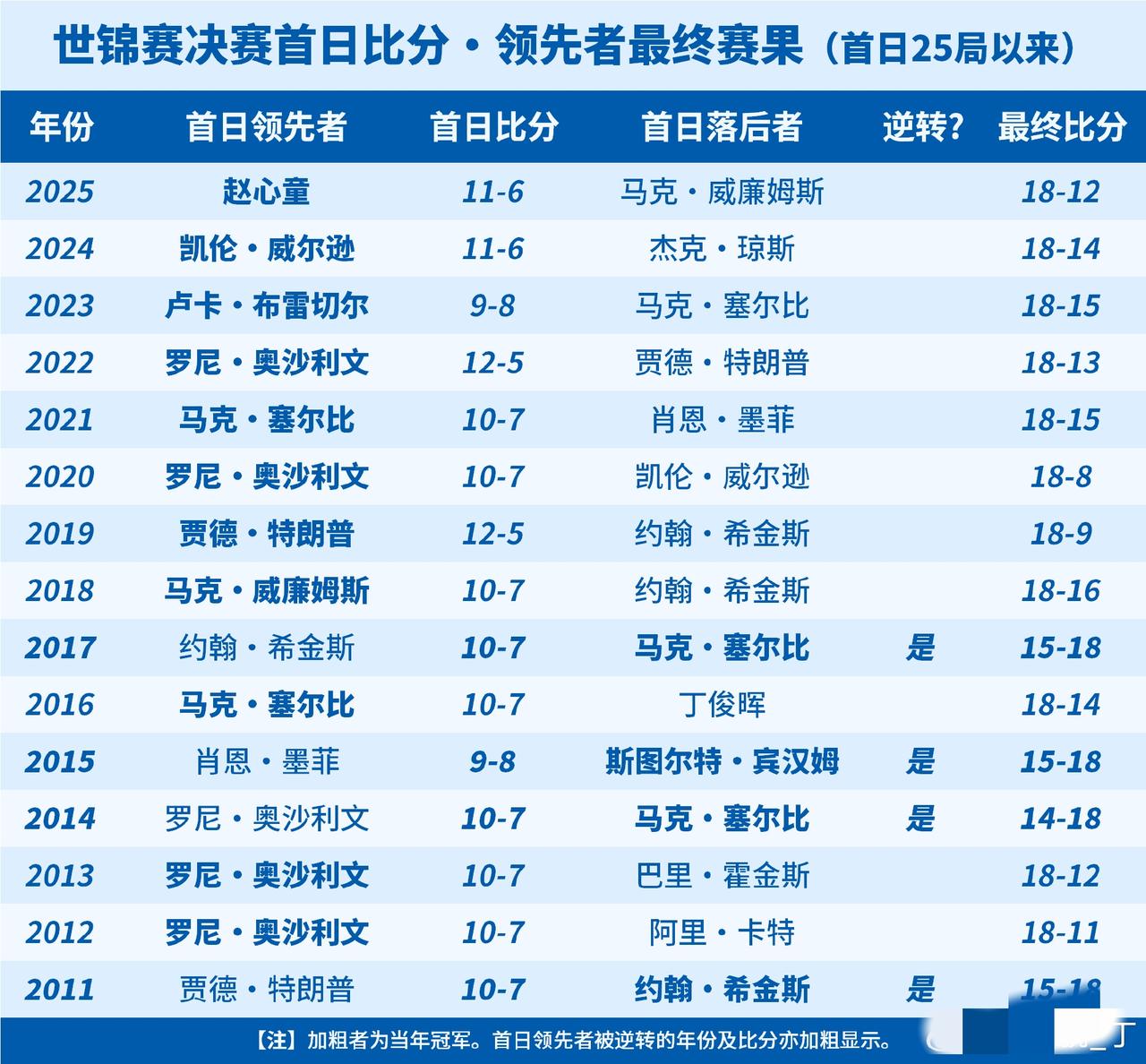 数据暗示吴宜泽要夺冠？最近八年来的世锦赛决赛，首日领先的都夺冠了。再往前八年，首