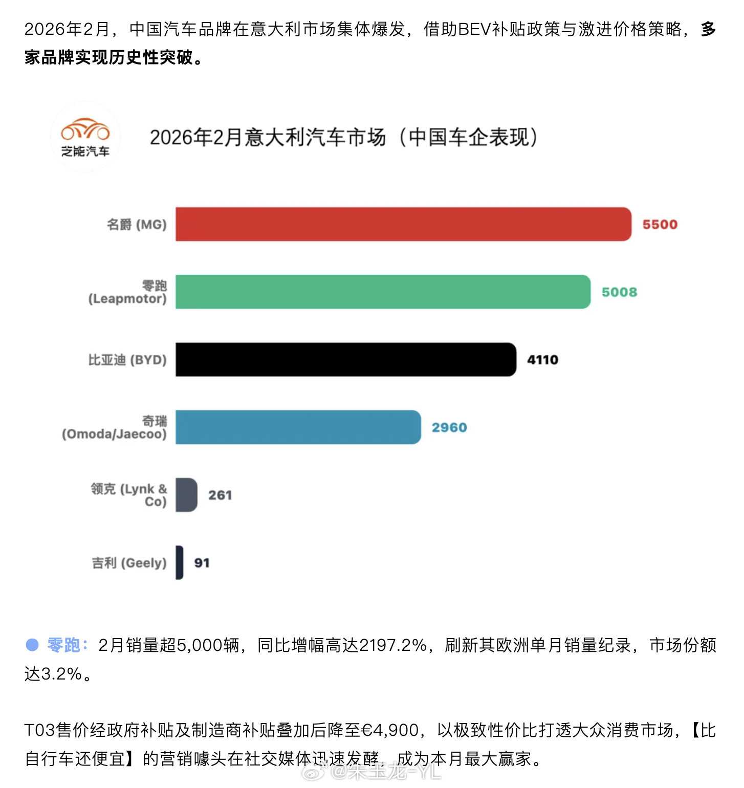 零跑T03在意大利的宣传广告宣传语是“比你的自行车还便宜”，在意大利一下突破50