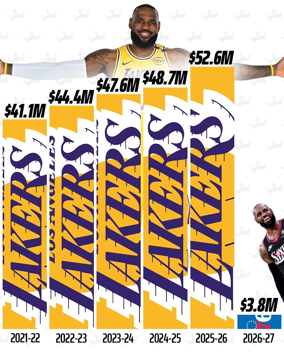 詹姆斯 勒布朗·詹姆斯在 NBA 的年薪对比——2003 年：400 万美元20