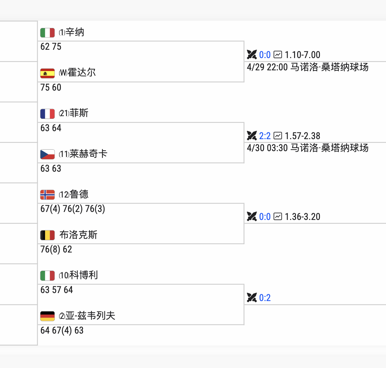 马德里1000赛 男单这边也是不遑多让，八强出炉后，前八种子只剩倆了