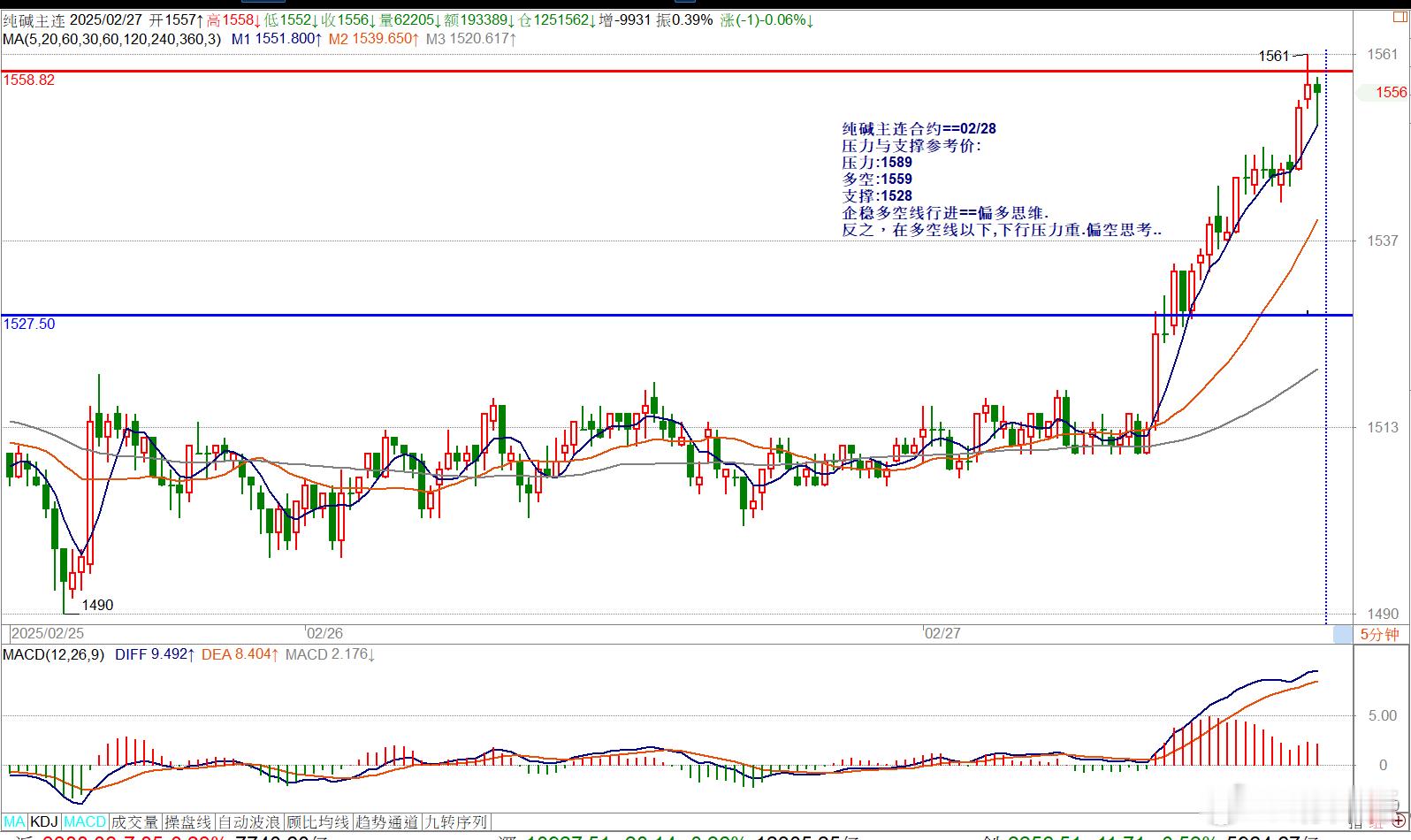 纯碱主连合约==02/28压力与支撑参考价:压力:1589多空:1559支撑:1
