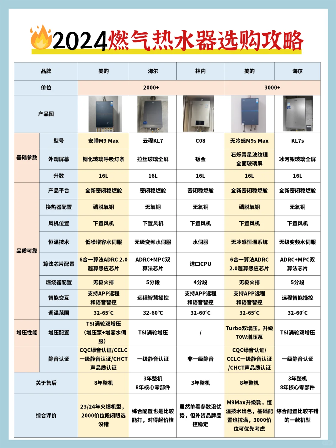 燃气热水器怎么选、哪些型号值得选？一篇讲透