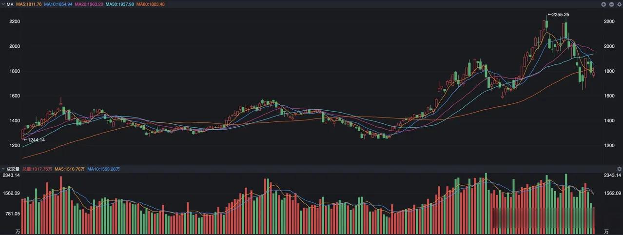 科技赛道过度拥挤，谁来抬轿？ A股科技股近期下跌比较多，外围美股和韩股的影响是比