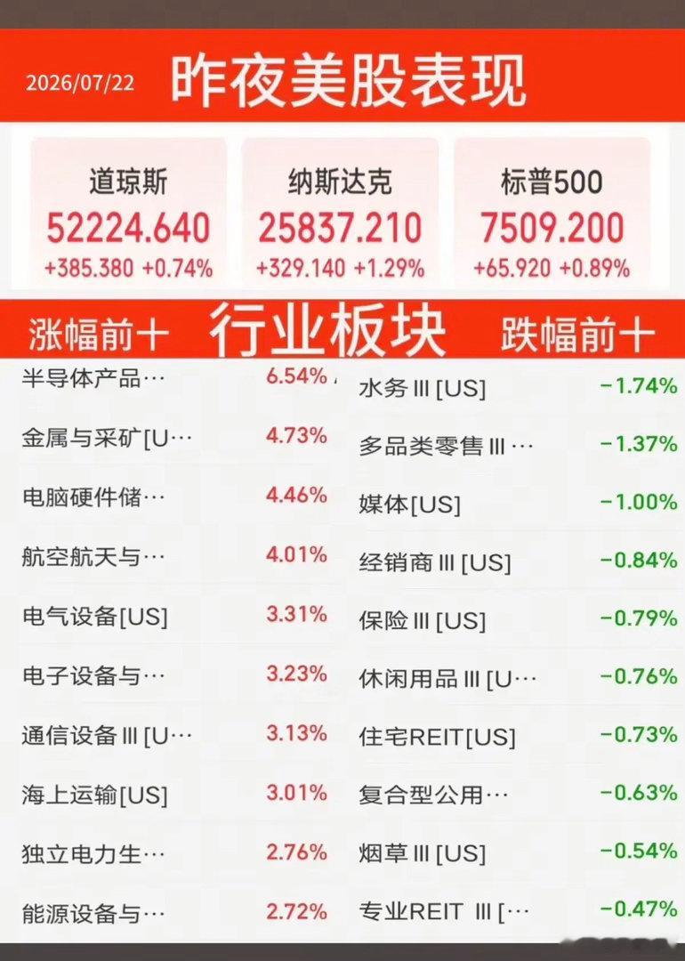 7.22周三  昨夜美股指数+题材股 表现！美股科技股大涨！存储芯片！闪迪大涨1