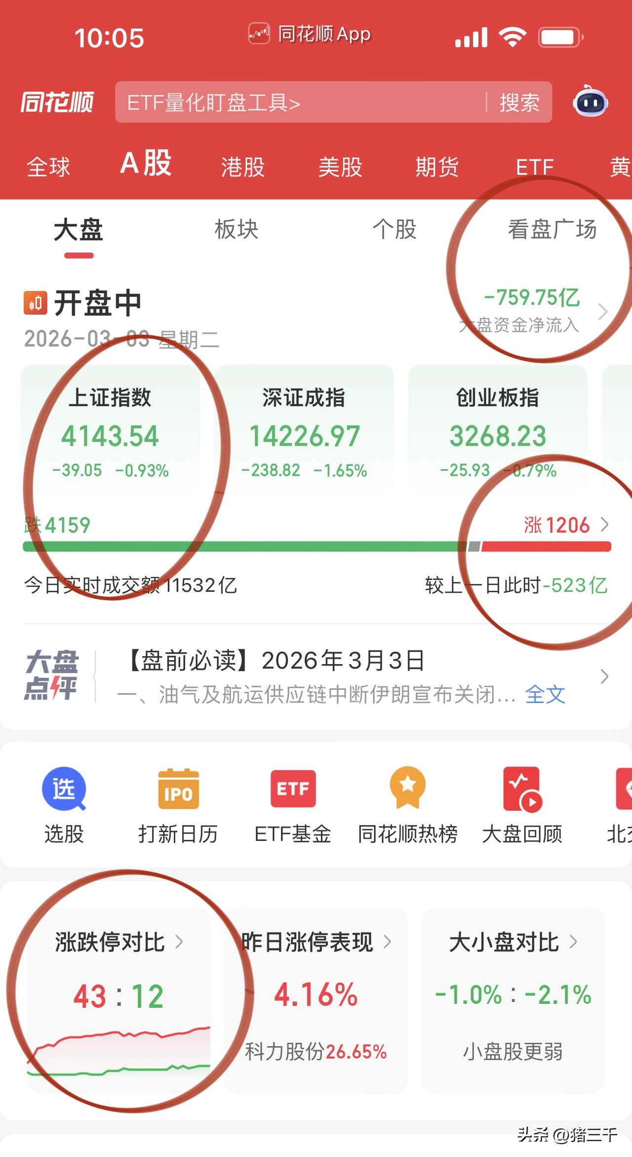 沪指前高位置遭遇一顿劈头盖脸的揍！
行动高度统一，
这帮人是一点格局都没有。
近