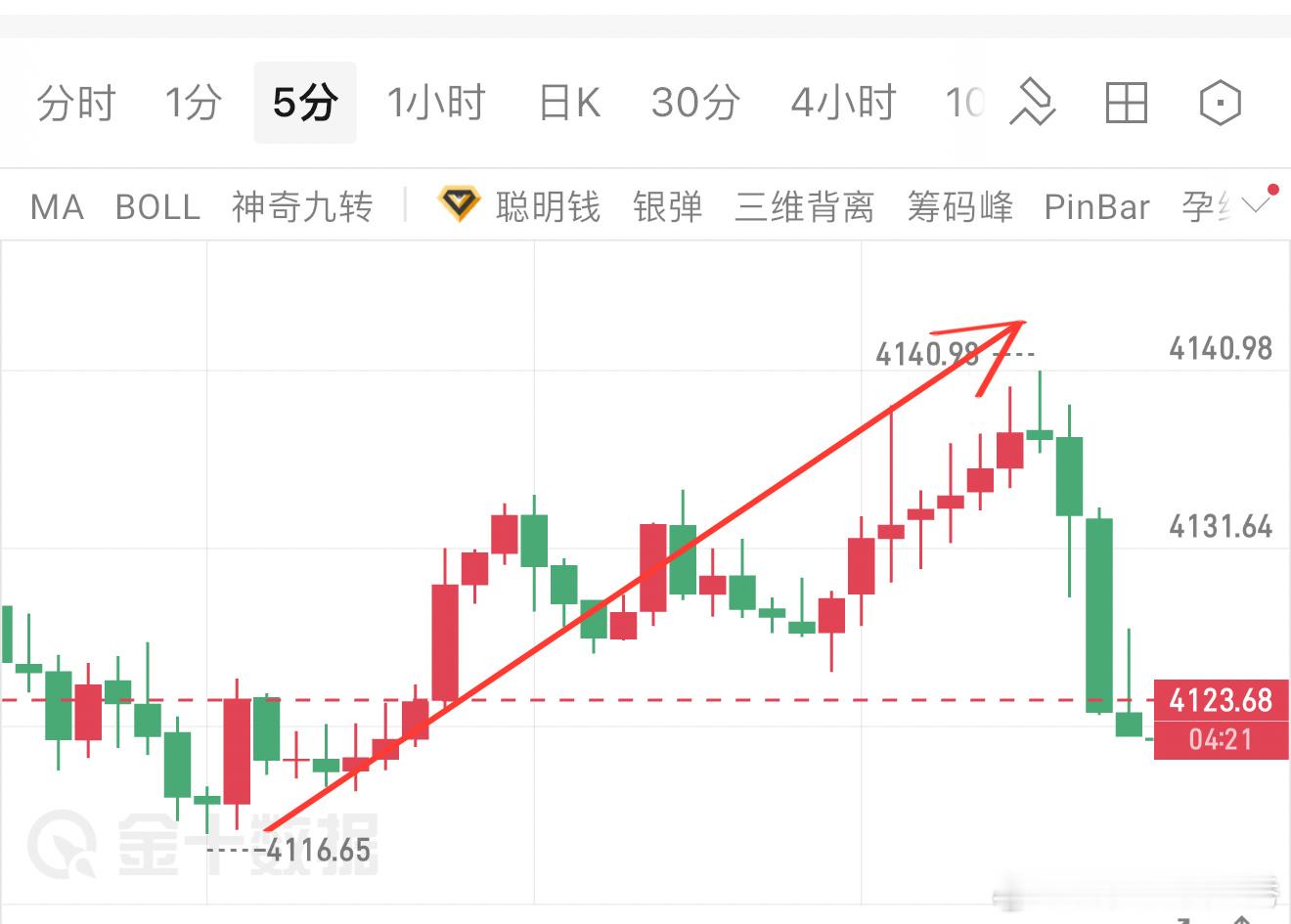 早间规划回踩4110-4120低多，行情如期探底回升冲高4140上方，本轮短线顺