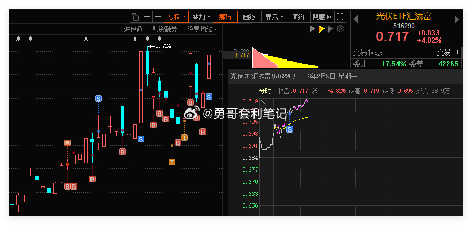 光伏ETF 借助网格条件单，成功自动成交一网。合理设置网格区间，利用这种交易策略