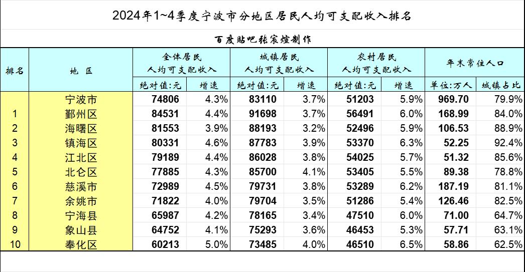 宁波各县市区2024年人均可支配收入，奉化农村居民收入首超象山