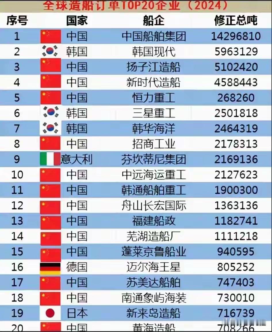 以前的世界造船强国——美国，韩国！
现在的造船强国——中国，只有中国！
全球20