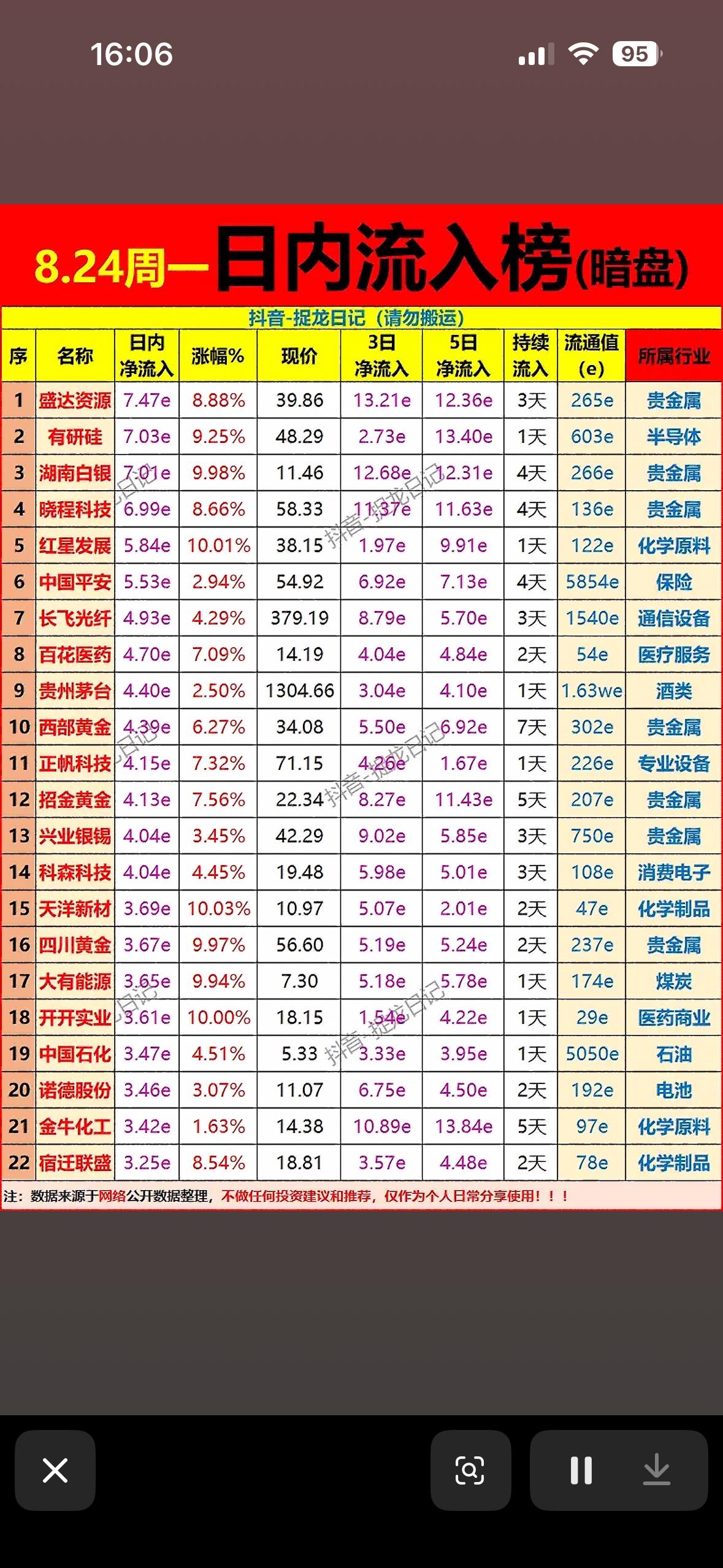 8月24日主力资金，1日、3日、5日净流入，今日股市行情一览，涨跌一览无余。
